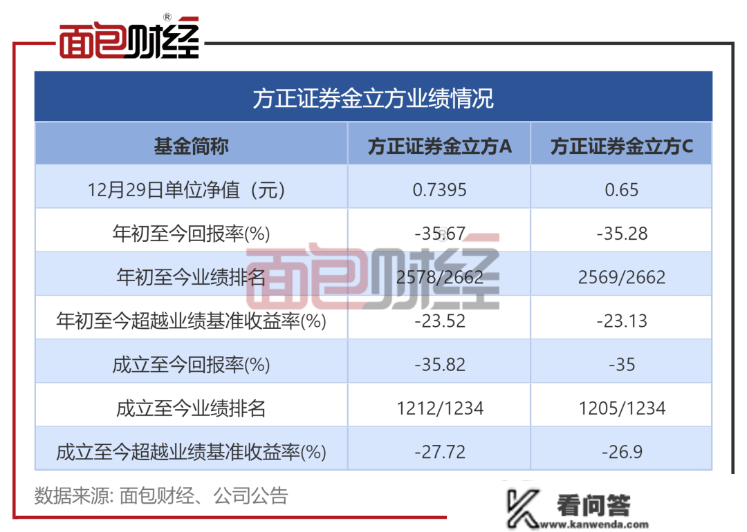 朴直证券套牢投资人：首只公募化转型产物亏逾35%