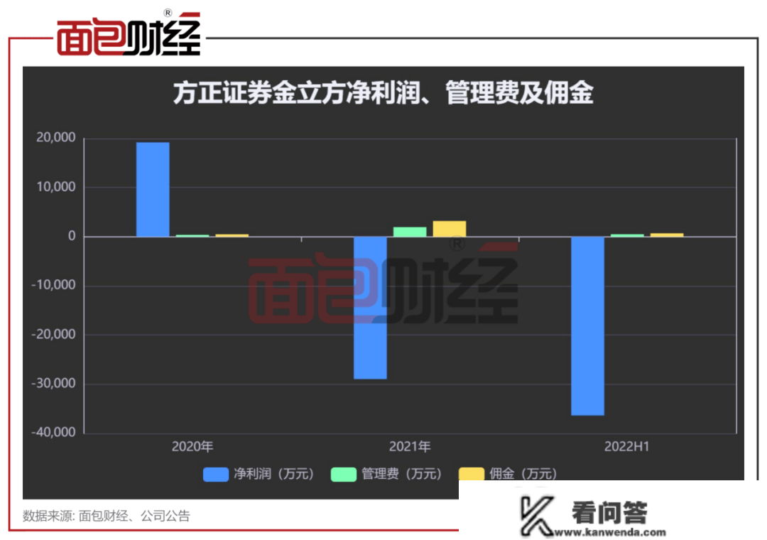 朴直证券套牢投资人：首只公募化转型产物亏逾35%