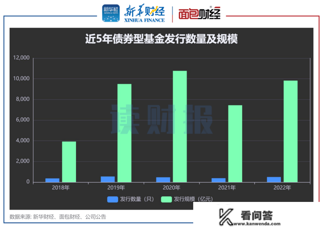 【读财报】2022年债基发行透视：短期纯债型产物快速扩容，泰信基金等收益告负