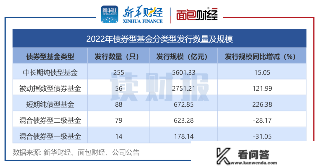 【读财报】2022年债基发行透视：短期纯债型产物快速扩容，泰信基金等收益告负