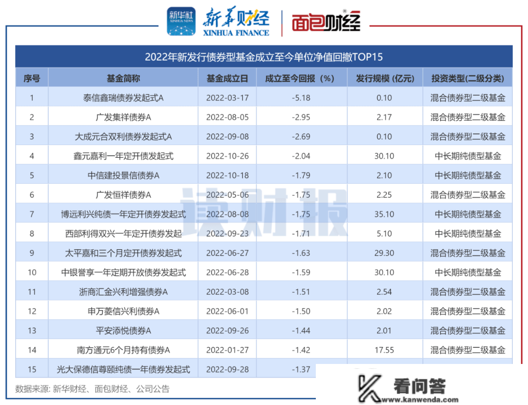 【读财报】2022年债基发行透视：短期纯债型产物快速扩容，泰信基金等收益告负