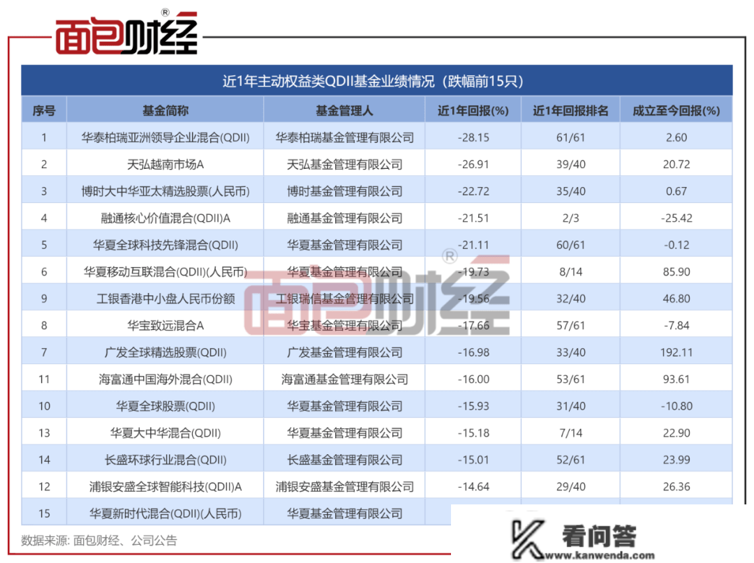 主动权益类QDII基金比照：华泰柏瑞、天弘基金业绩垫底