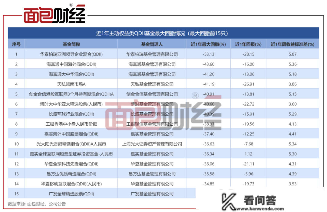 主动权益类QDII基金比照：华泰柏瑞、天弘基金业绩垫底