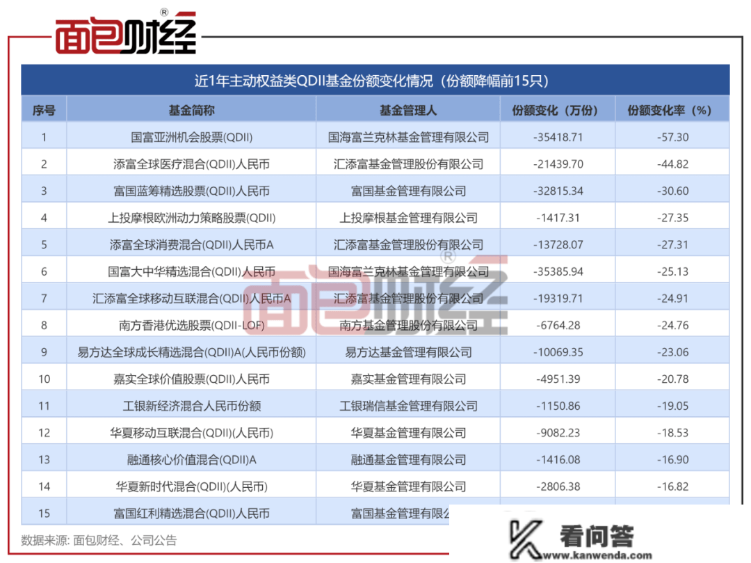 主动权益类QDII基金比照：华泰柏瑞、天弘基金业绩垫底