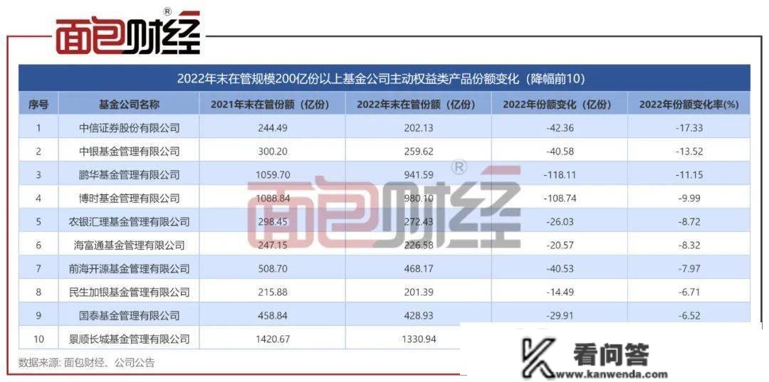 业绩太差劝退投资者？中信证券等主动权益产物份额削减超10%