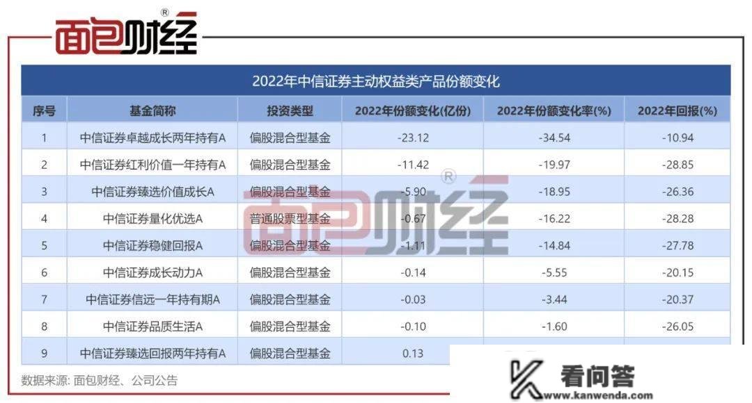 业绩太差劝退投资者？中信证券等主动权益产物份额削减超10%