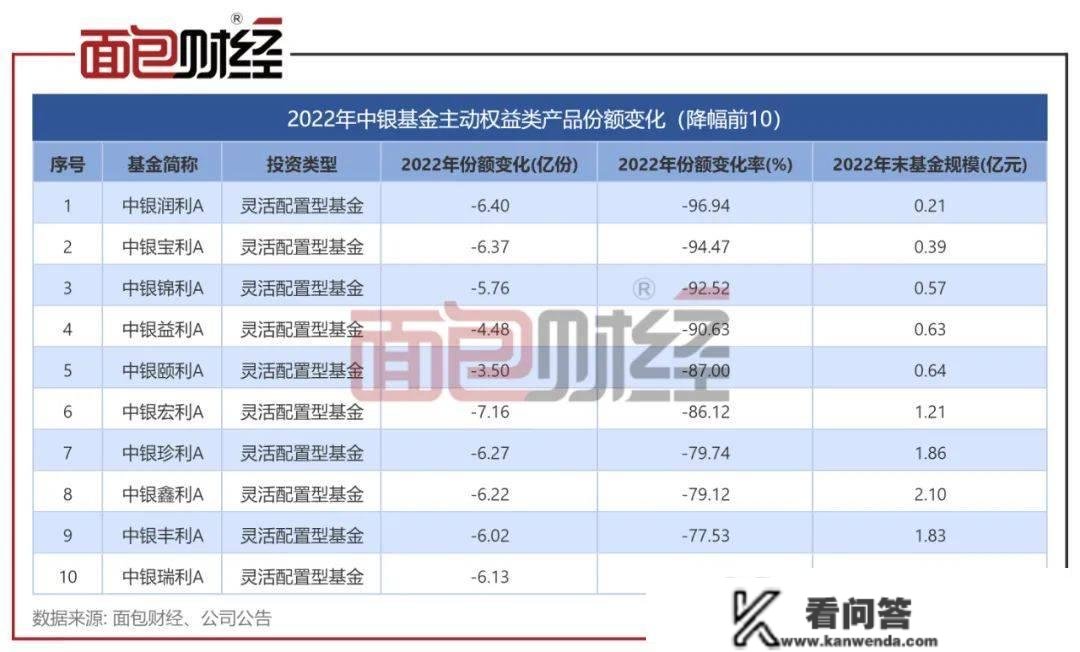 业绩太差劝退投资者？中信证券等主动权益产物份额削减超10%