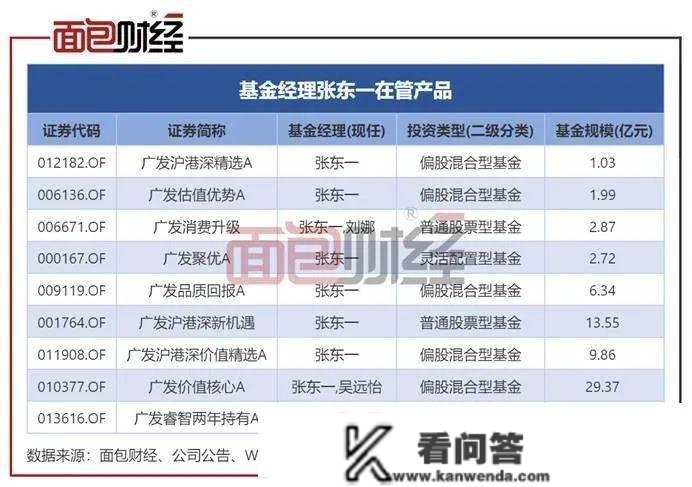 ​广发基金张东一“一拖九”：核心产物成立2年仍亏逾43%