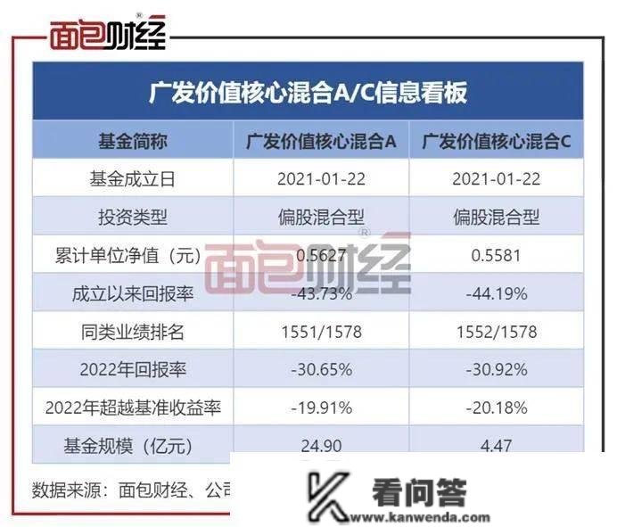 ​广发基金张东一“一拖九”：核心产物成立2年仍亏逾43%