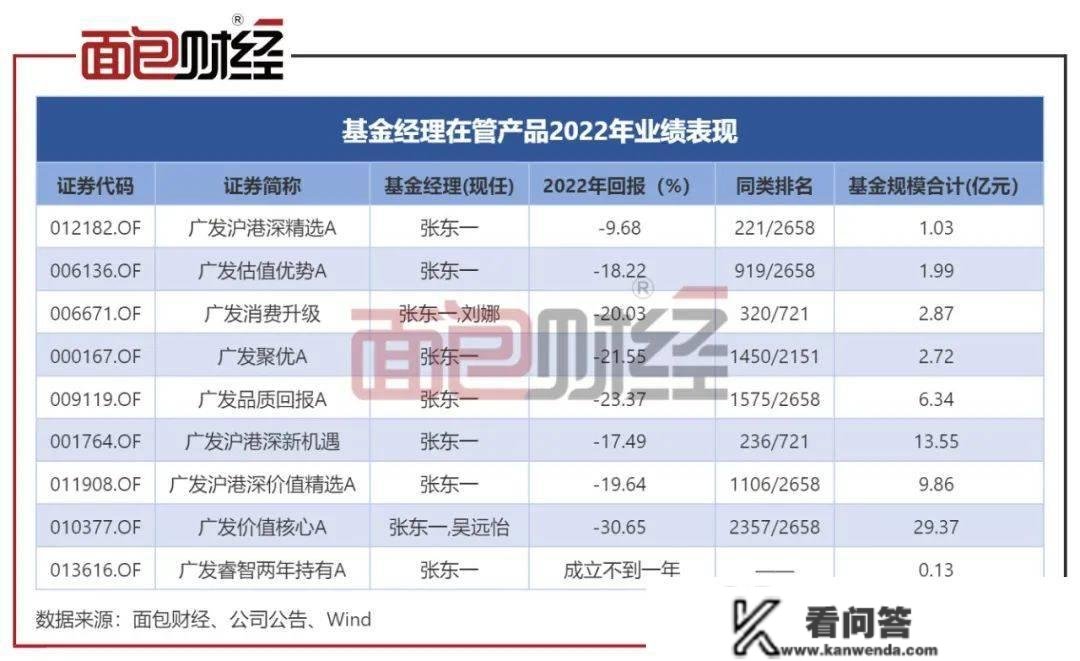 ​广发基金张东一“一拖九”：核心产物成立2年仍亏逾43%