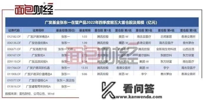 ​广发基金张东一“一拖九”：核心产物成立2年仍亏逾43%