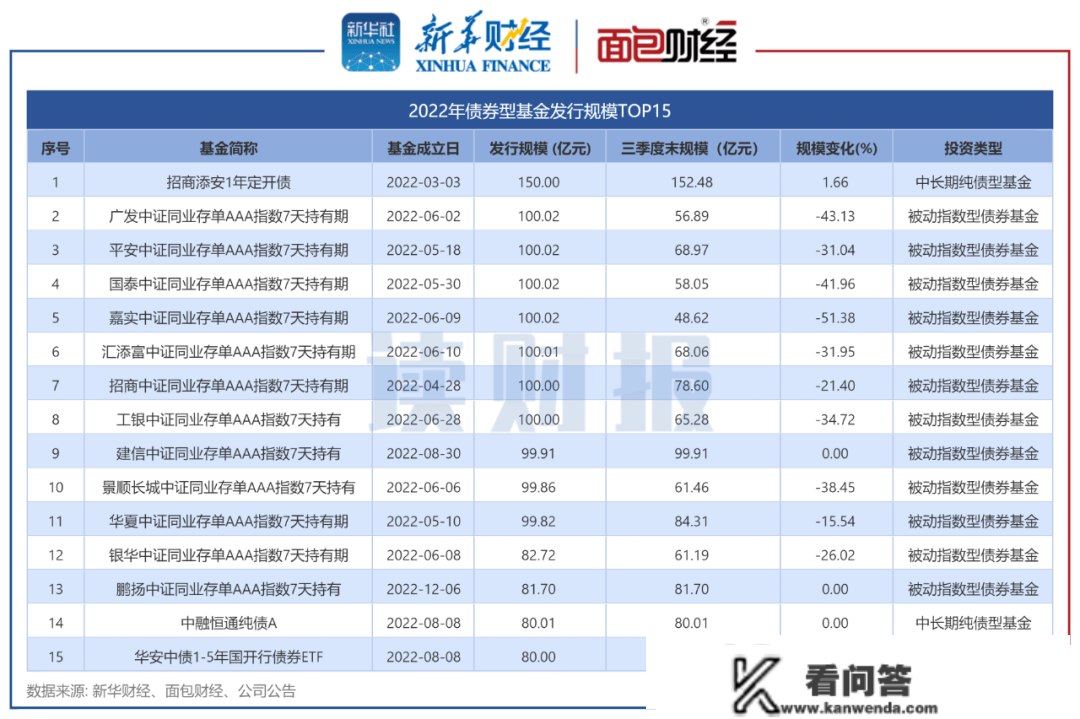 【读财报】债基发行透视：短期纯债快速扩容，泰信基金等收益告负