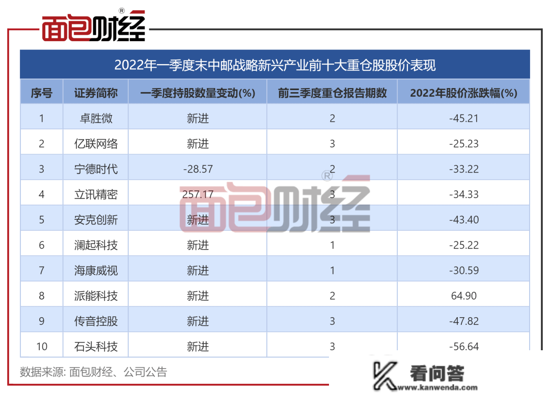 重仓股踩雷，风控破绽酿悲剧：中邮基金明星产物去年亏逾40%