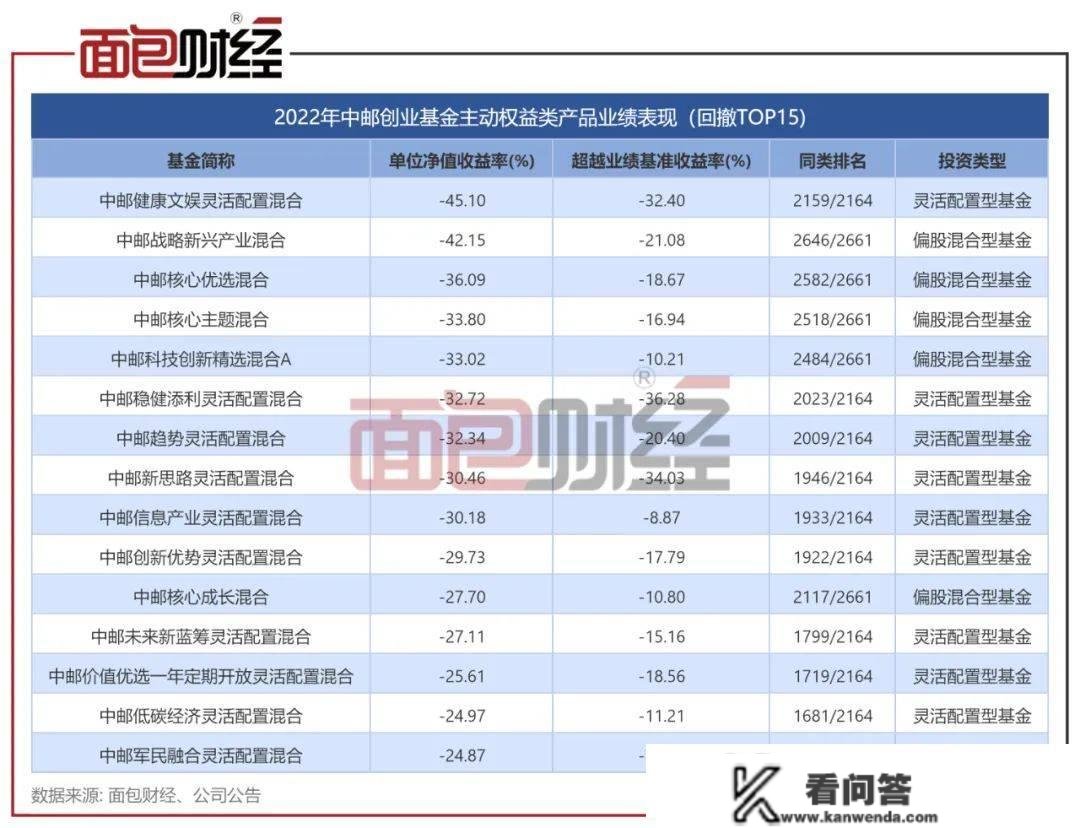 重仓股踩雷，风控破绽酿悲剧：中邮基金明星产物去年亏逾40%