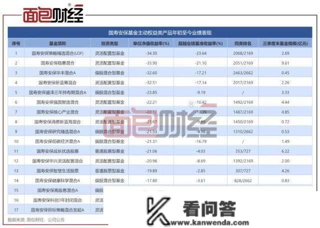 成立11个月亏逾20%，国寿安保基金套牢持有人