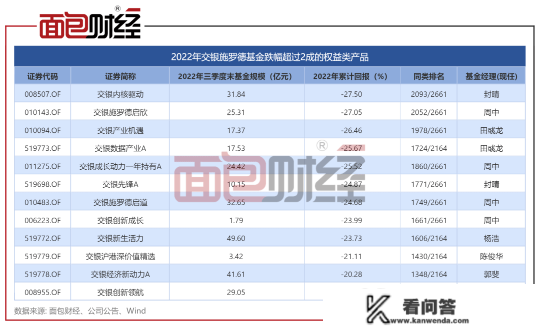 交银施罗德基金：招牌产物回撤27%，三年壕取3亿办理费