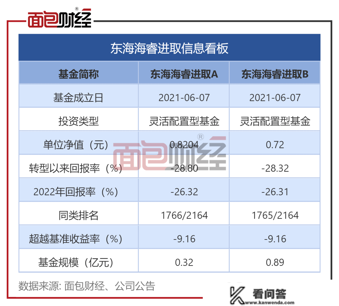 东海证券：公募化转型触礁，旗下产物累亏超28%