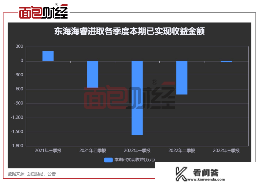 东海证券：公募化转型触礁，旗下产物累亏超28%