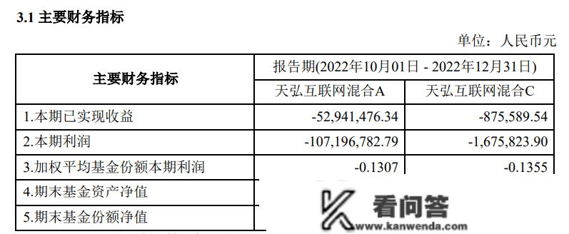 天弘基金：“互联网混合”四时度亏逾1亿元，大幅跑输业绩基准