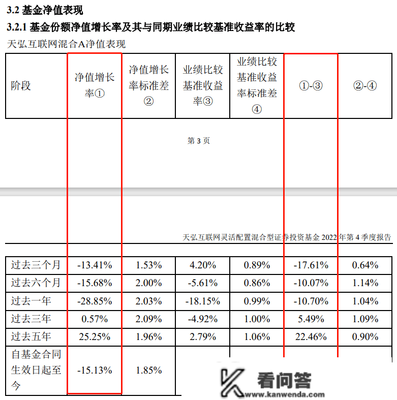 天弘基金：“互联网混合”四时度亏逾1亿元，大幅跑输业绩基准