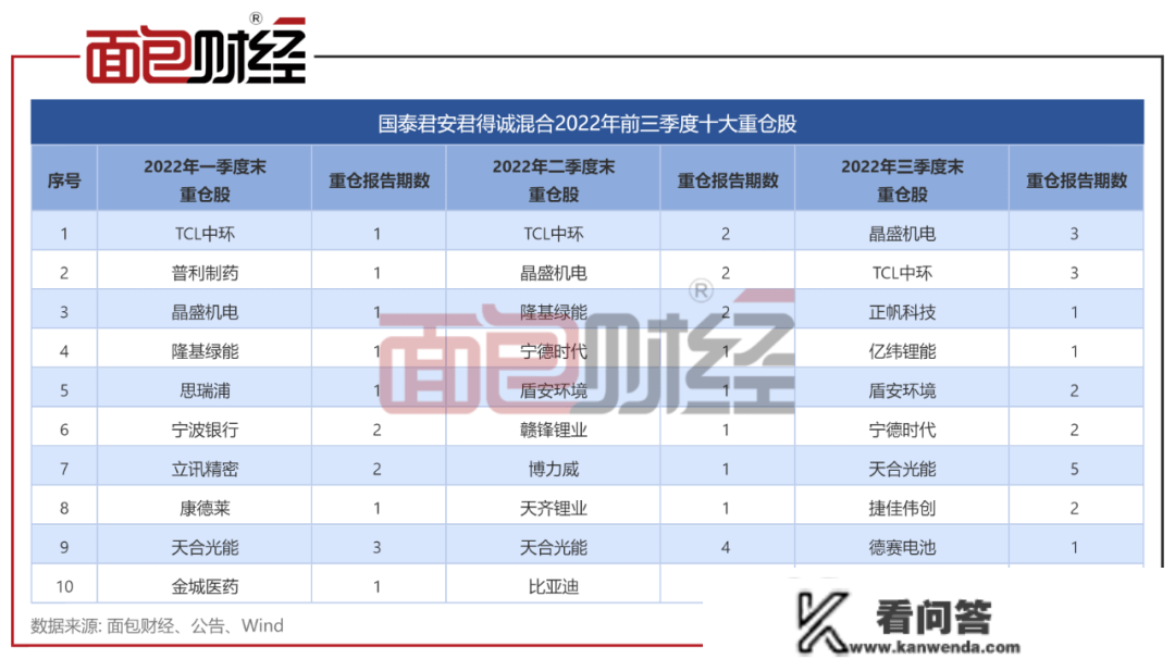 产物成立34个月仍吃亏，换手率高企：国泰君安资管能否违规？