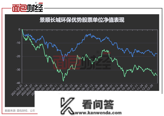 景顺长城基金：明星产物净值回撤34%，“顶流基金司理”风光不再？