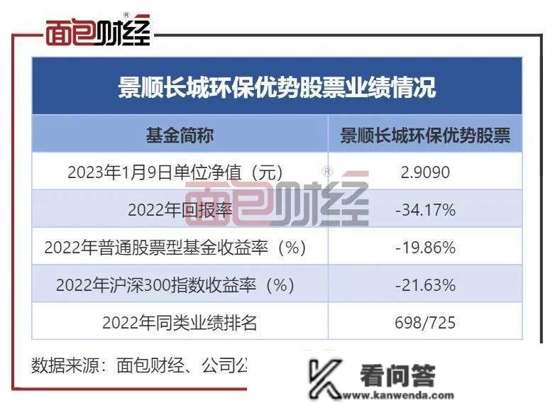 景顺长城基金：明星产物净值回撤34%，“顶流基金司理”风光不再？