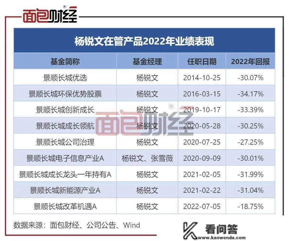 景顺长城基金：明星产物净值回撤34%，“顶流基金司理”风光不再？