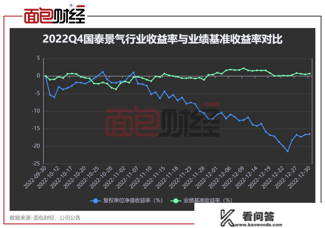 重仓股踩雷，净值回撤36%：国泰基金那款产物风控可能出了问题