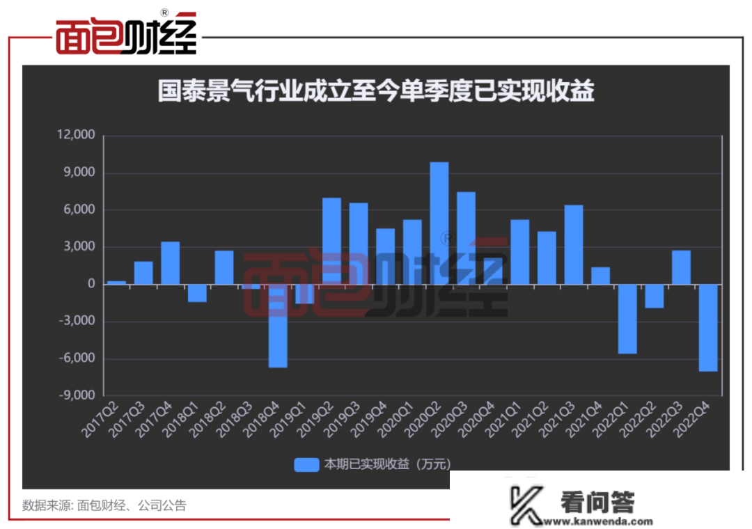 重仓股踩雷，净值回撤36%：国泰基金那款产物风控可能出了问题