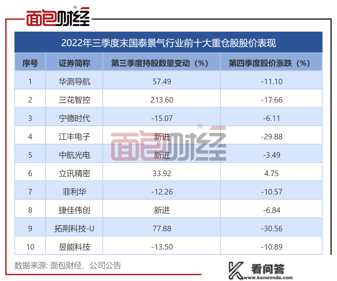 重仓股踩雷，净值回撤36%：国泰基金那款产物风控可能出了问题