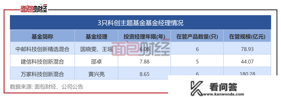 科创主题基金大交锋：万家基金业绩垫底，中邮基金喜好短炒