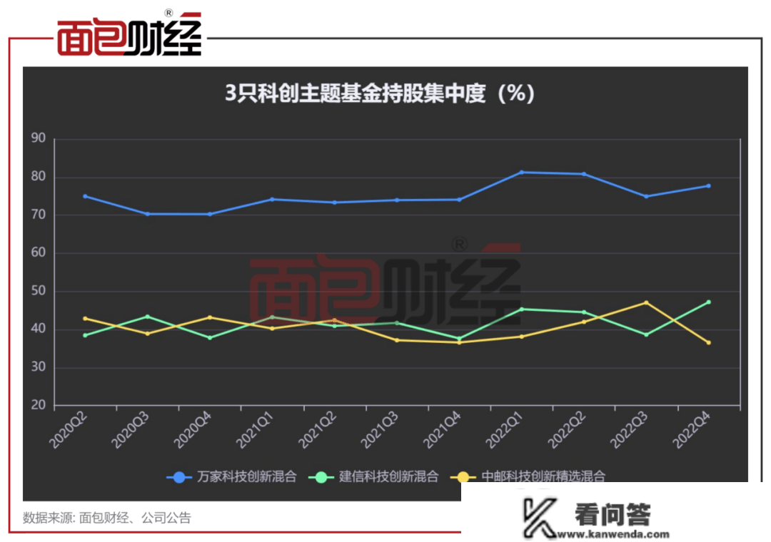 科创主题基金大交锋：万家基金业绩垫底，中邮基金喜好短炒