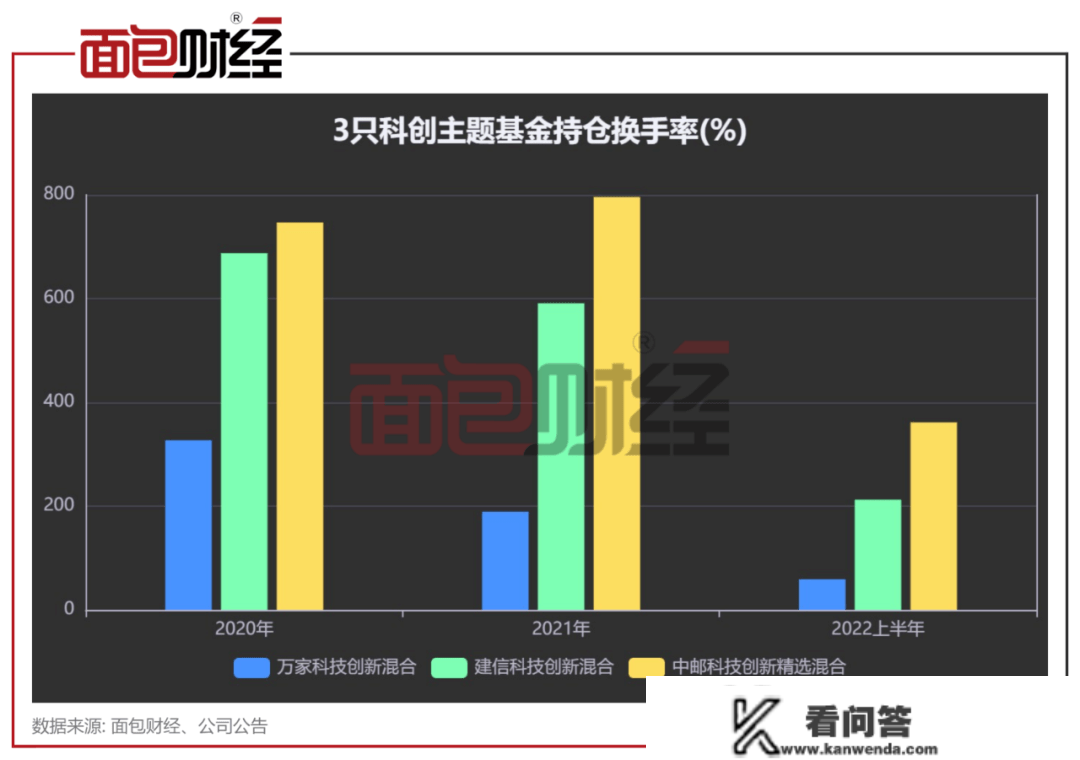 科创主题基金大交锋：万家基金业绩垫底，中邮基金喜好短炒