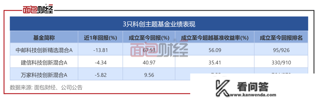 科创主题基金大交锋：万家基金业绩垫底，中邮基金喜好短炒