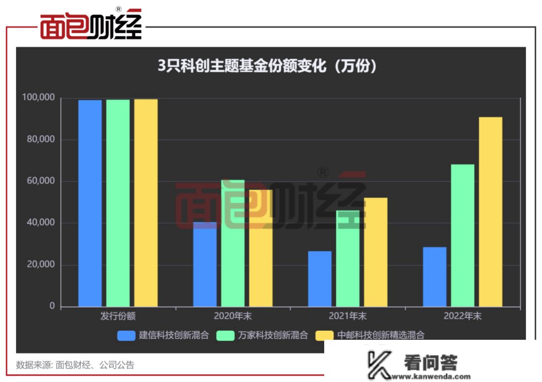 科创主题基金大交锋：万家基金业绩垫底，中邮基金喜好短炒