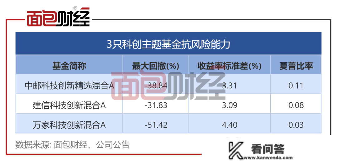 科创主题基金大交锋：万家基金业绩垫底，中邮基金喜好短炒