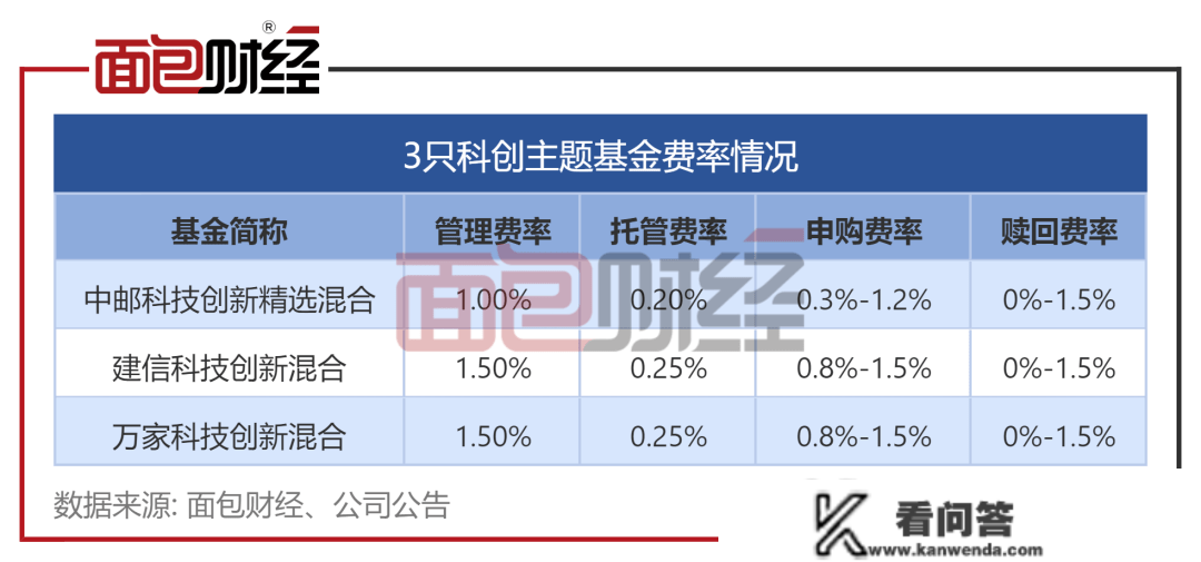 科创主题基金大交锋：万家基金业绩垫底，中邮基金喜好短炒