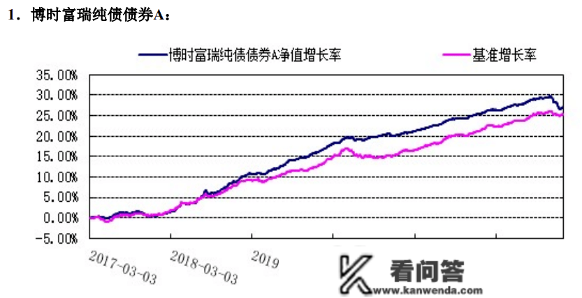 业绩滑坡劝退投资者？博时、国泰基金等多只纯债基遭遇百亿净赎回