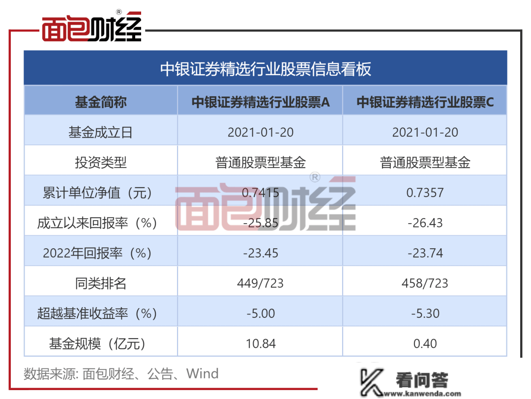 ​持续杀跌斩仓、投资气概散户化：中银证券旗下产物成立2年会25%