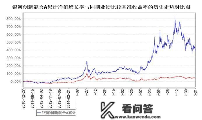 银河基金：“立异混合”反弹乏力，基金司理在管产物业绩分化