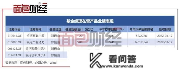 银河基金：“立异混合”反弹乏力，基金司理在管产物业绩分化