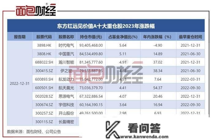 东方证券资管：东方红远见价值年内净值反弹逾14%，多只重仓股涨幅超20%