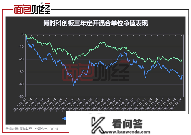 净值回撤33%！博时基金科创板主题基金业绩垫底同类