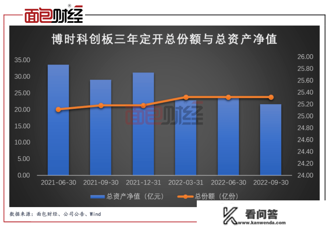 净值回撤33%！博时基金科创板主题基金业绩垫底同类