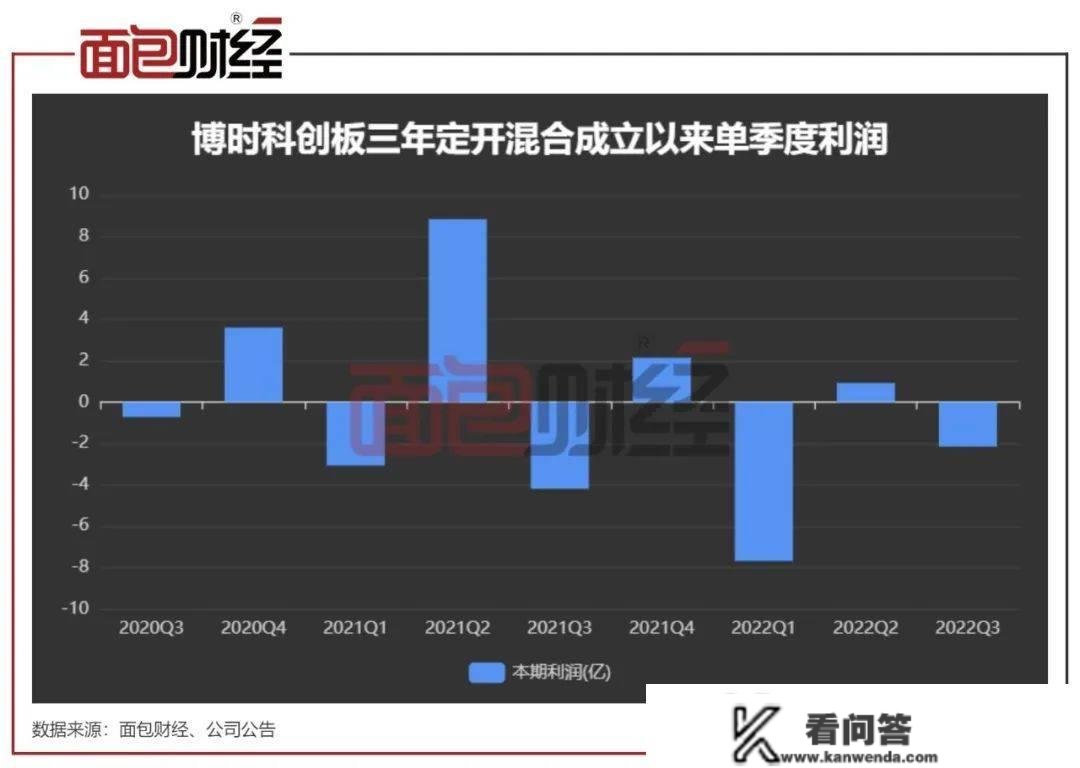 净值回撤33%！博时基金科创板主题基金业绩垫底同类