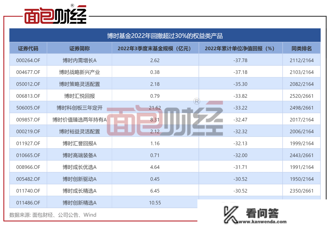 净值回撤33%！博时基金科创板主题基金业绩垫底同类