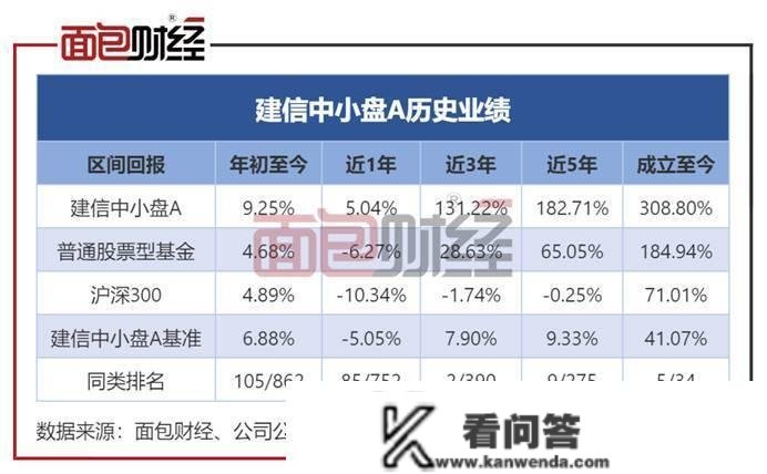 建信中小盘：年内反弹逾9%，在管产物净值遍及上升