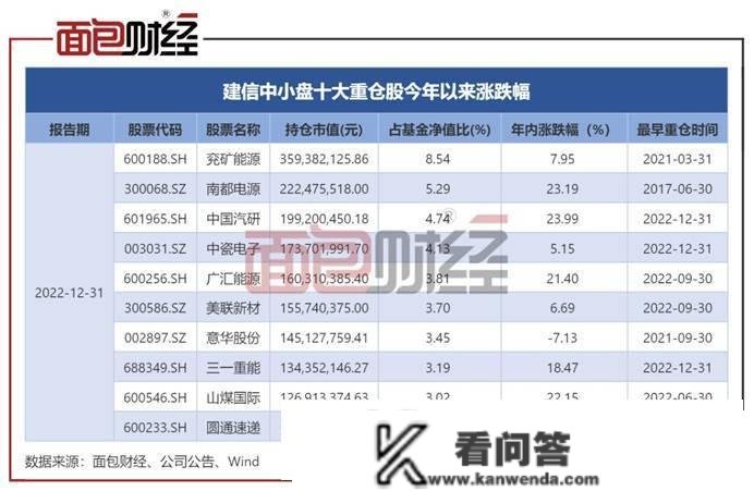 建信中小盘：年内反弹逾9%，在管产物净值遍及上升