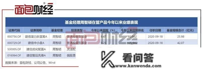 建信中小盘：年内反弹逾9%，在管产物净值遍及上升